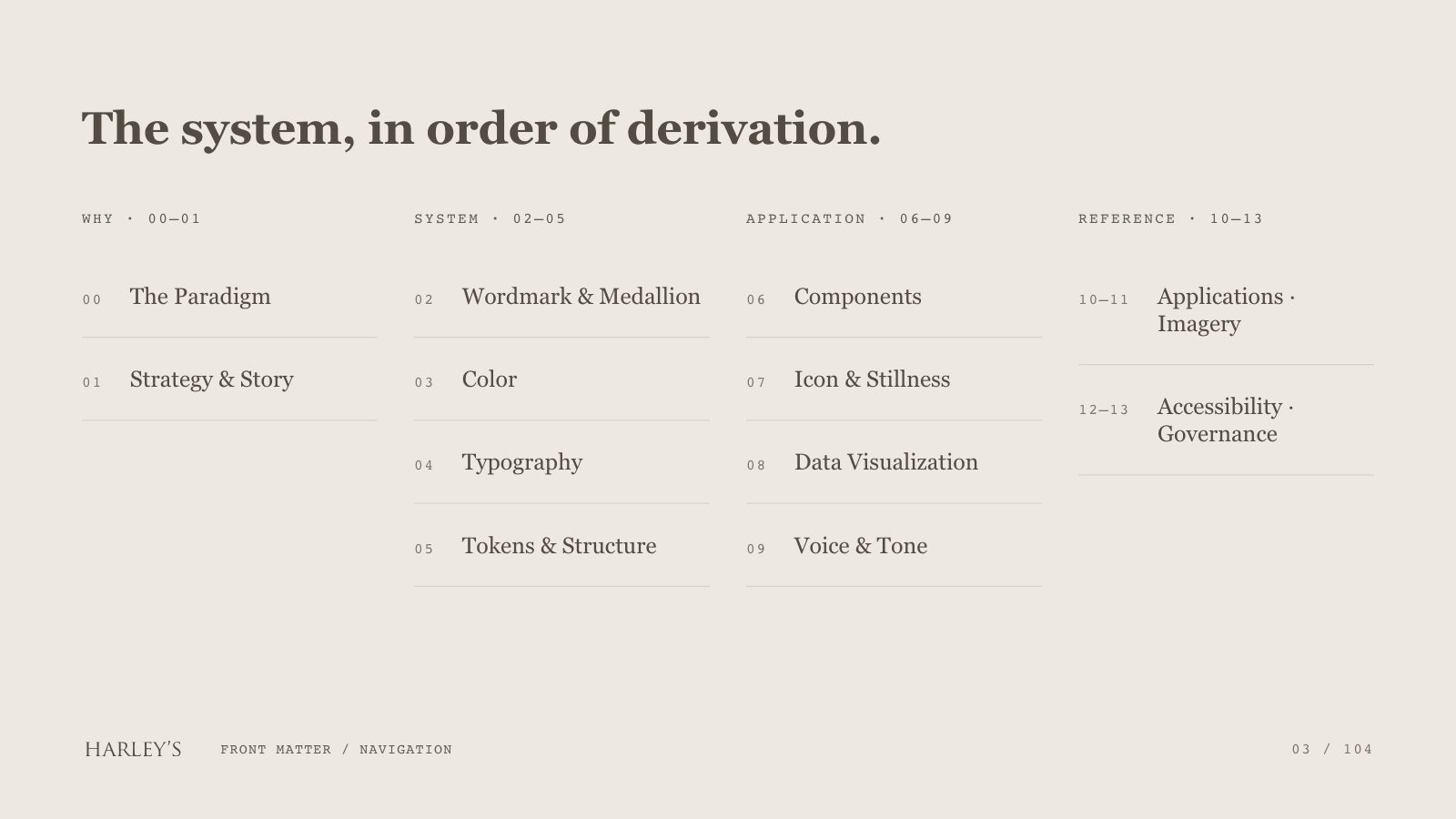 Harley’s brand book slide 4 of 106: The system, in order of derivation.