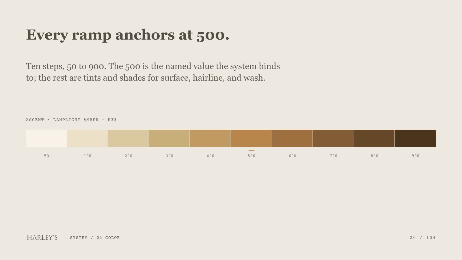 Harley’s brand book slide 21 of 106: Every ramp anchors at 500.