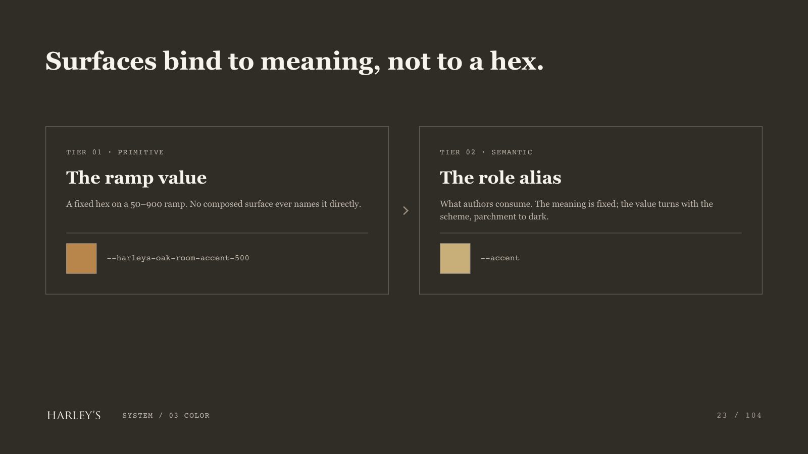 Harley’s brand book slide 24 of 106: Surfaces bind to meaning, not to a hex.