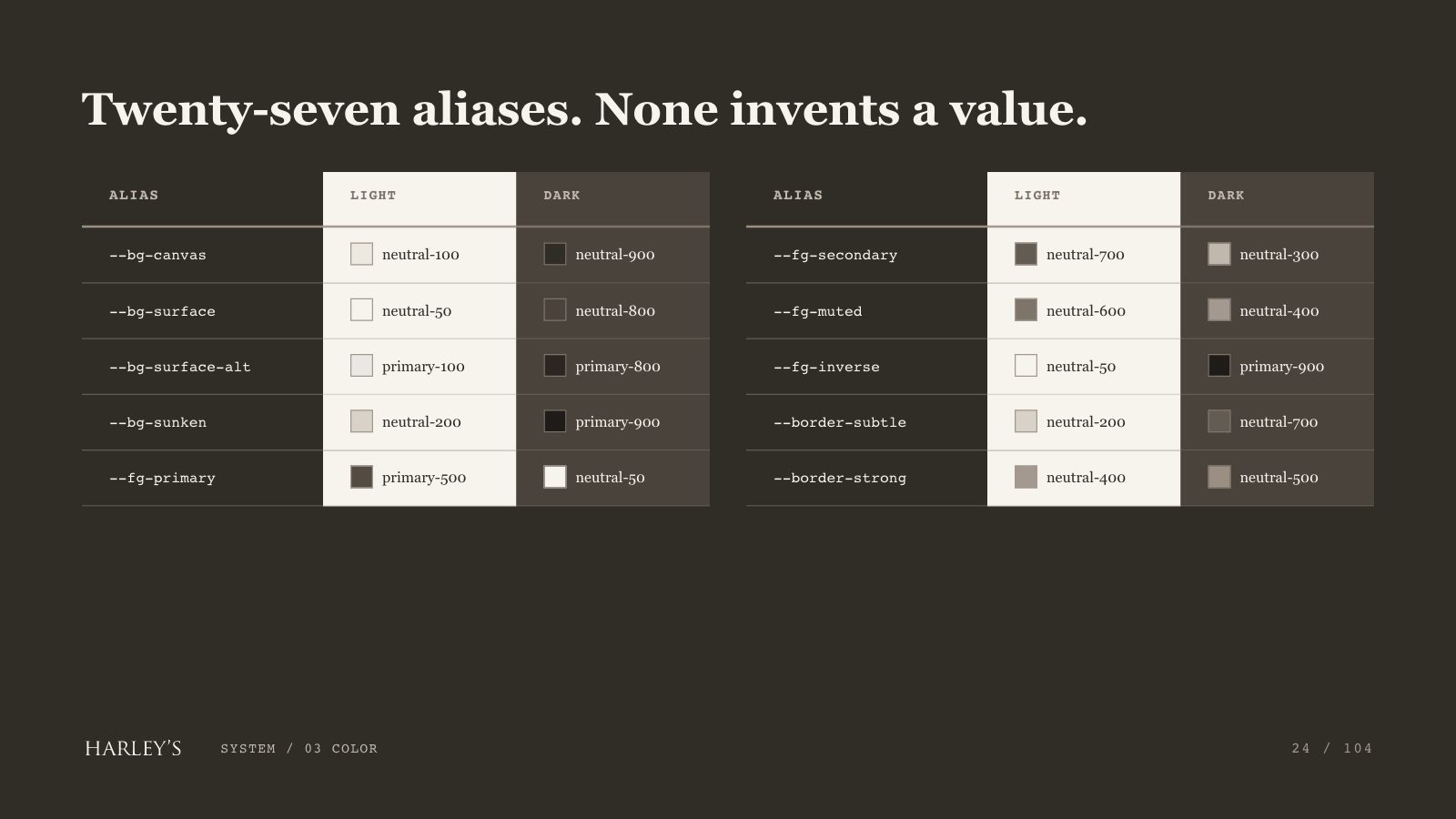 Harley’s brand book slide 25 of 106: Twenty-seven aliases. None invents a value.