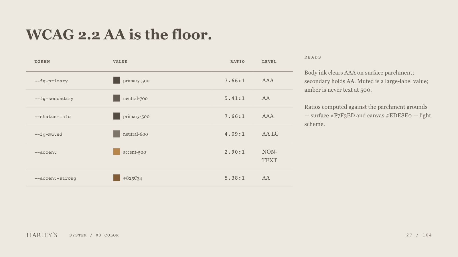 Harley’s brand book slide 28 of 106: WCAG 2.2 AA is the floor.