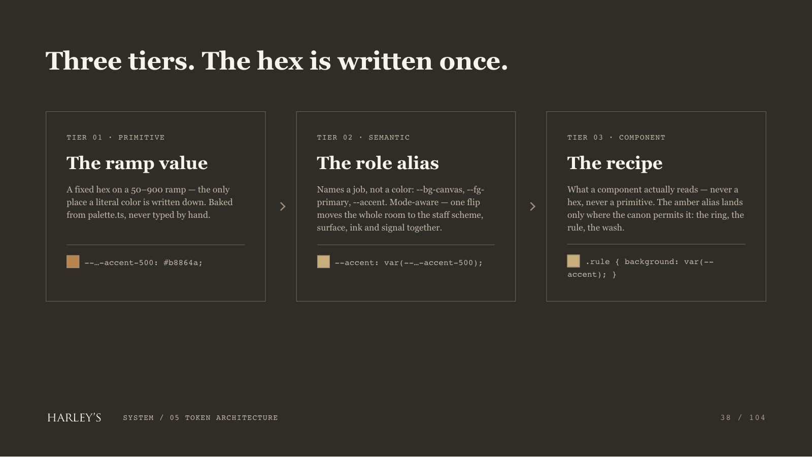 Harley’s brand book slide 39 of 106: Three tiers. The hex is written once.