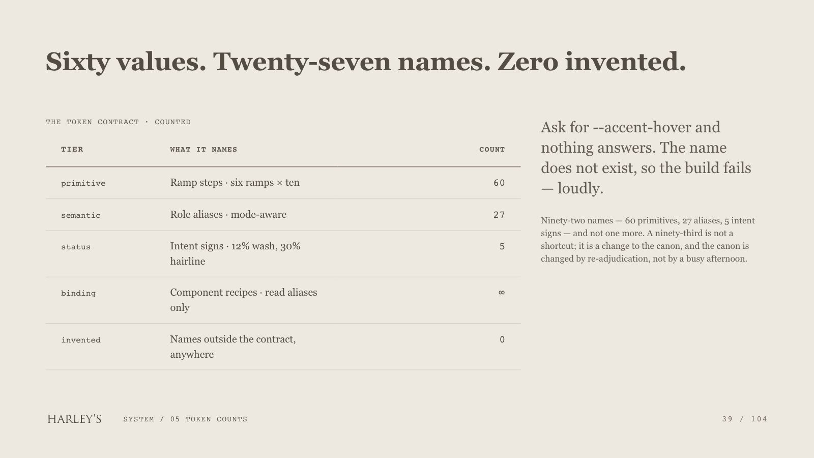 Harley’s brand book slide 40 of 106: Sixty values. Twenty-seven names. Zero invented.