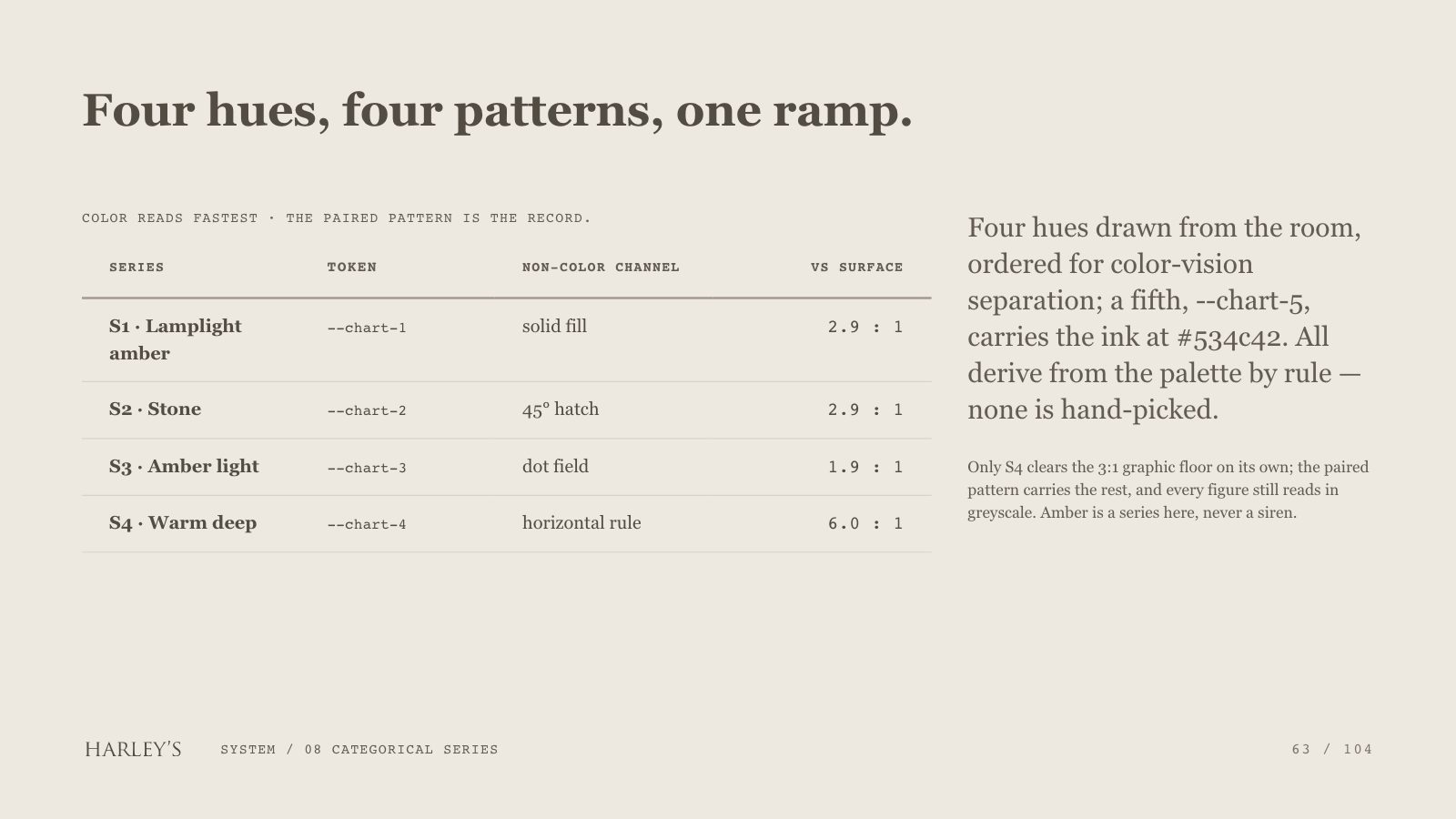 Harley’s brand book slide 64 of 106: Four hues, four patterns, one ramp.