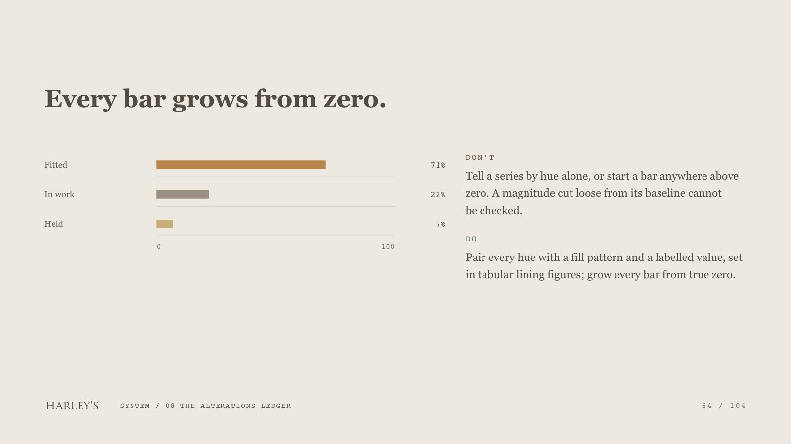 Harley’s brand book slide 65 of 106: Every bar grows from zero.