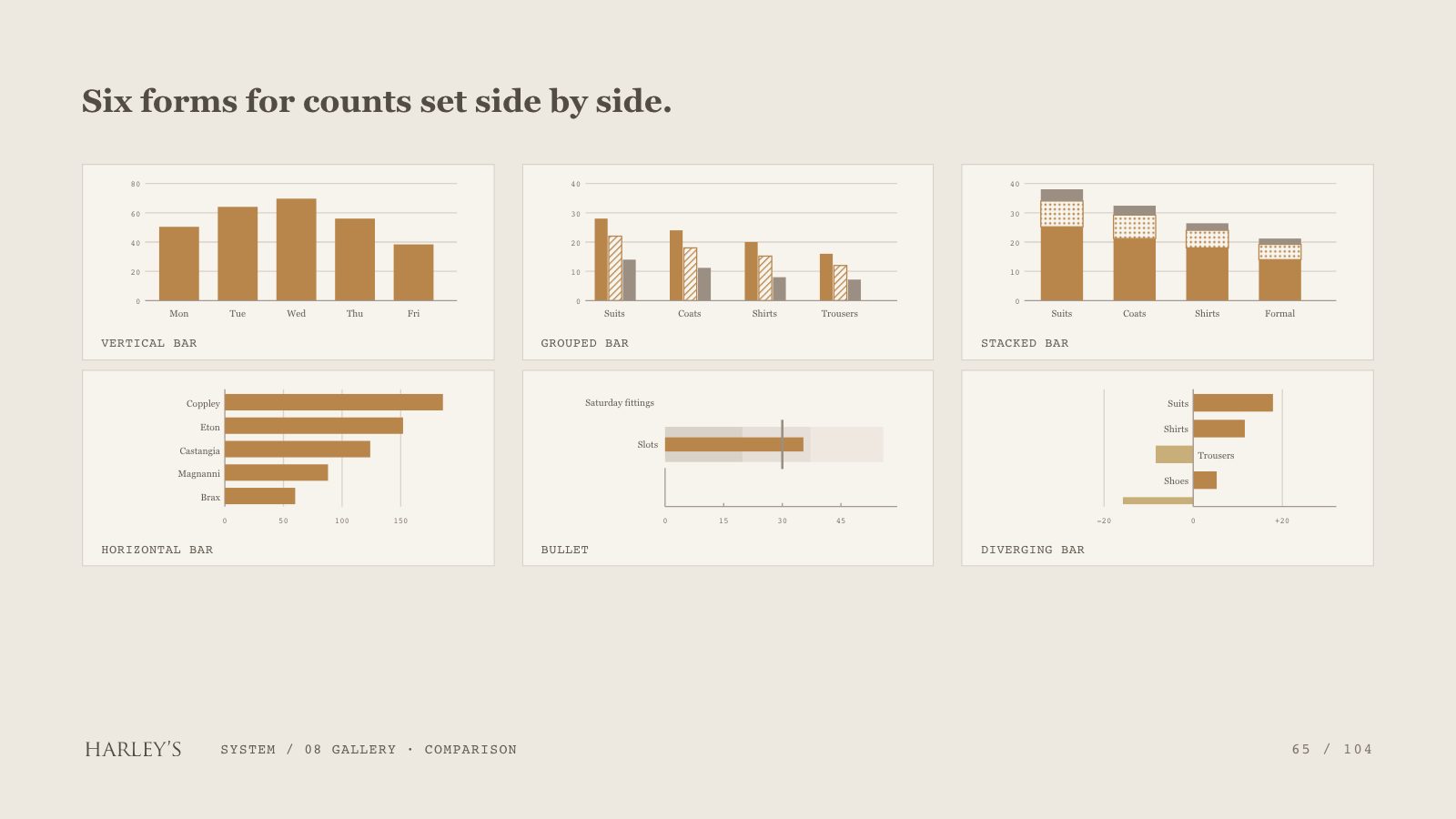Harley’s brand book slide 66 of 106: Six forms for counts set side by side.