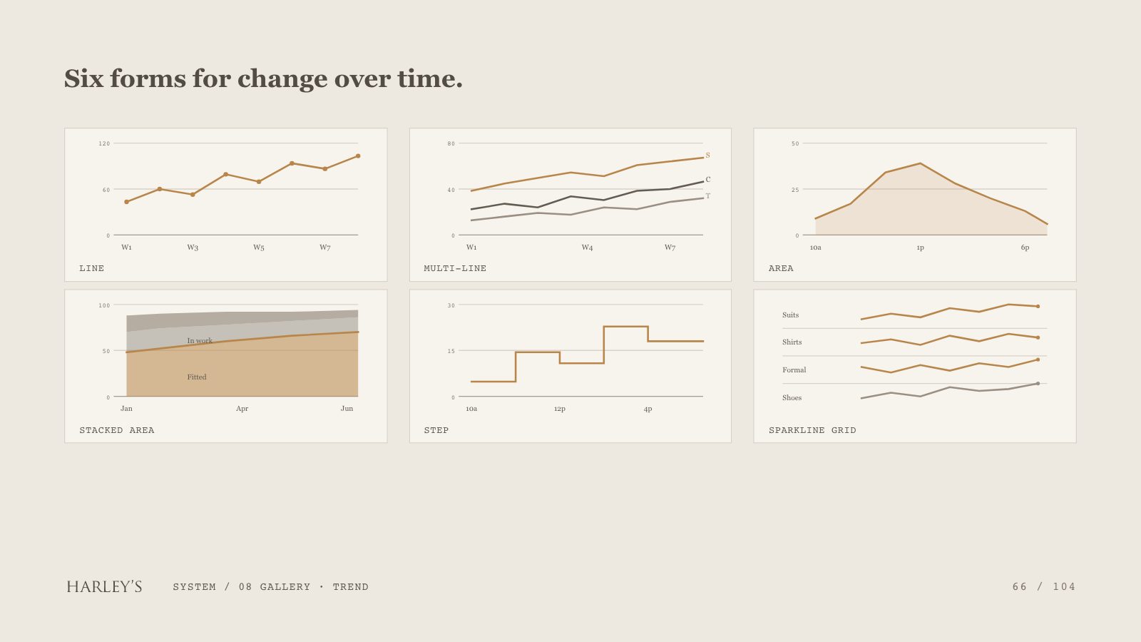 Harley’s brand book slide 67 of 106: Six forms for change over time.