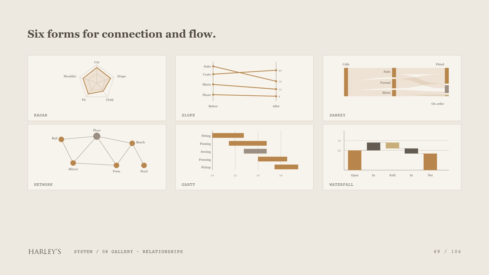 Harley’s brand book slide 70 of 106: Six forms for connection and flow.