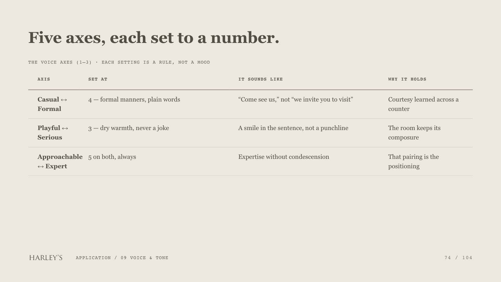 Harley’s brand book slide 75 of 106: Five axes, each set to a number.