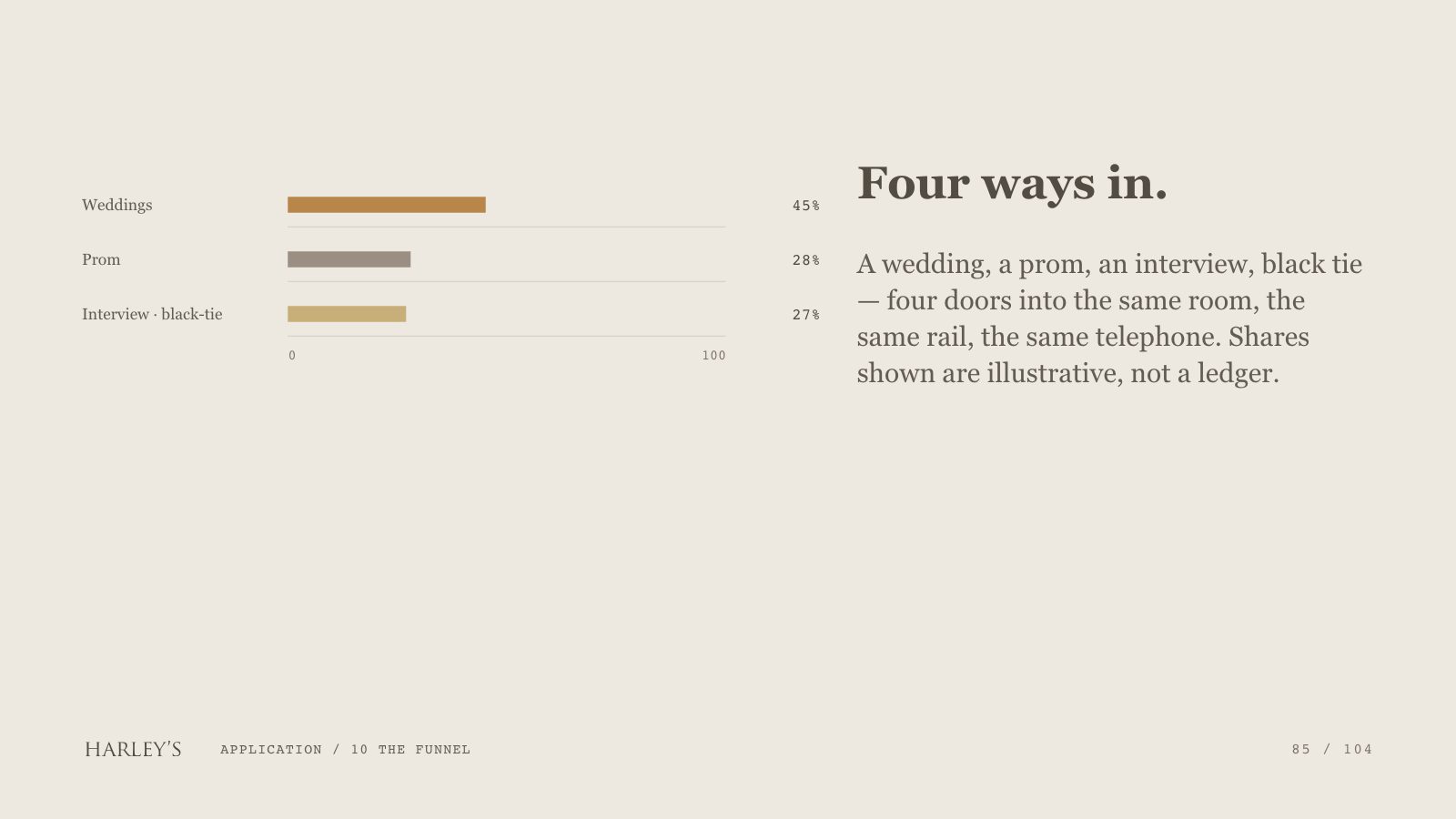 Harley’s brand book slide 86 of 106: Four ways in.