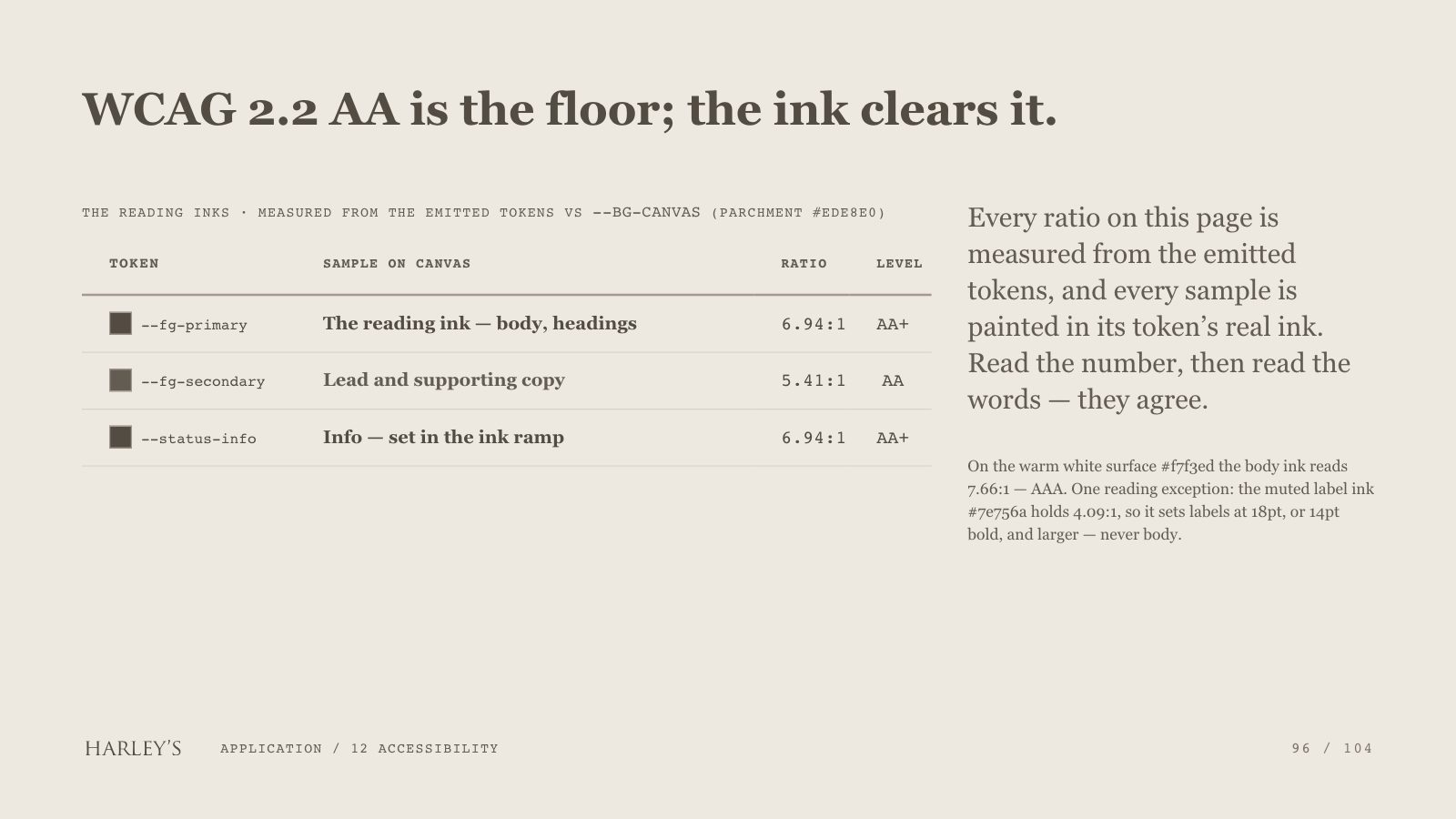 Harley’s brand book slide 97 of 106: WCAG 2.2 AA is the floor; the ink clears it.