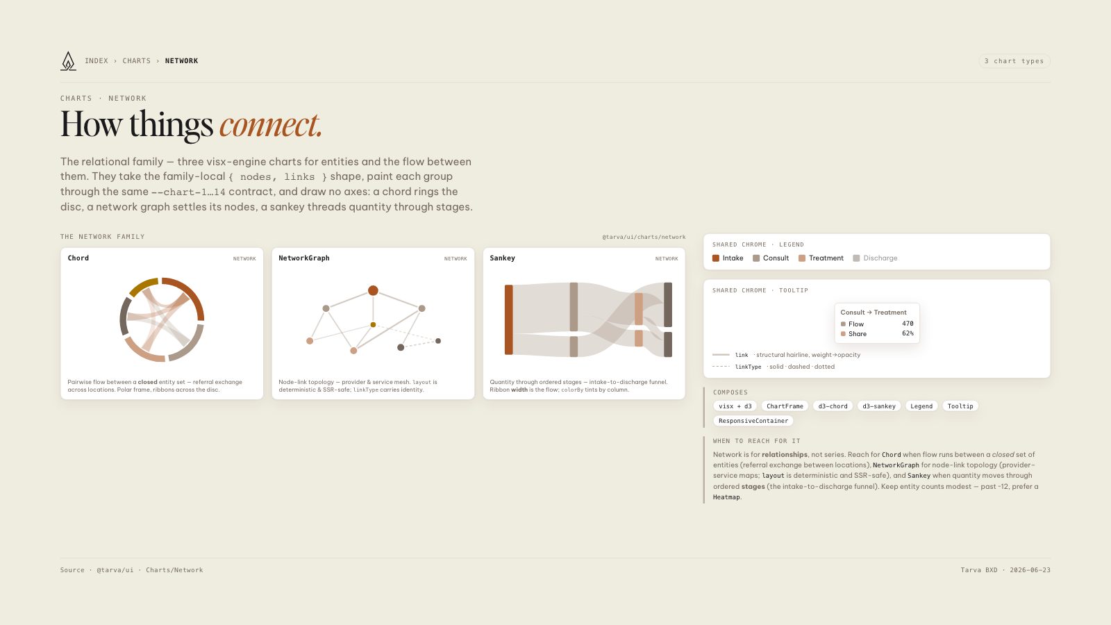 Lumos brand book slide: Charts · Network