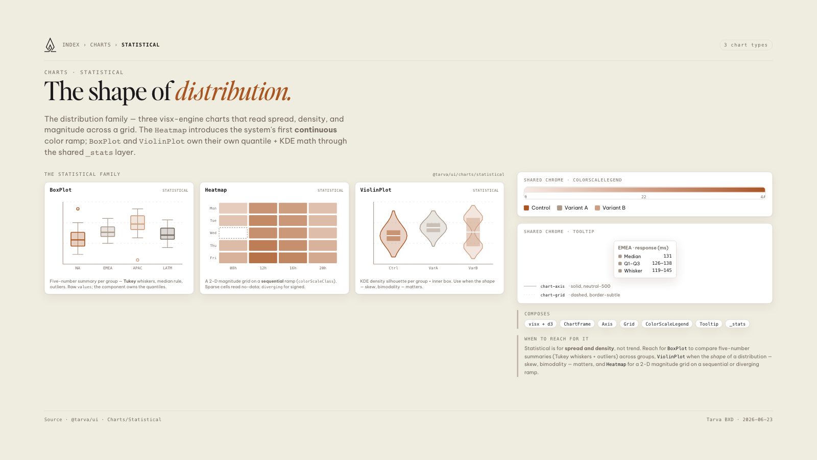 Lumos brand book slide: Charts · Statistical