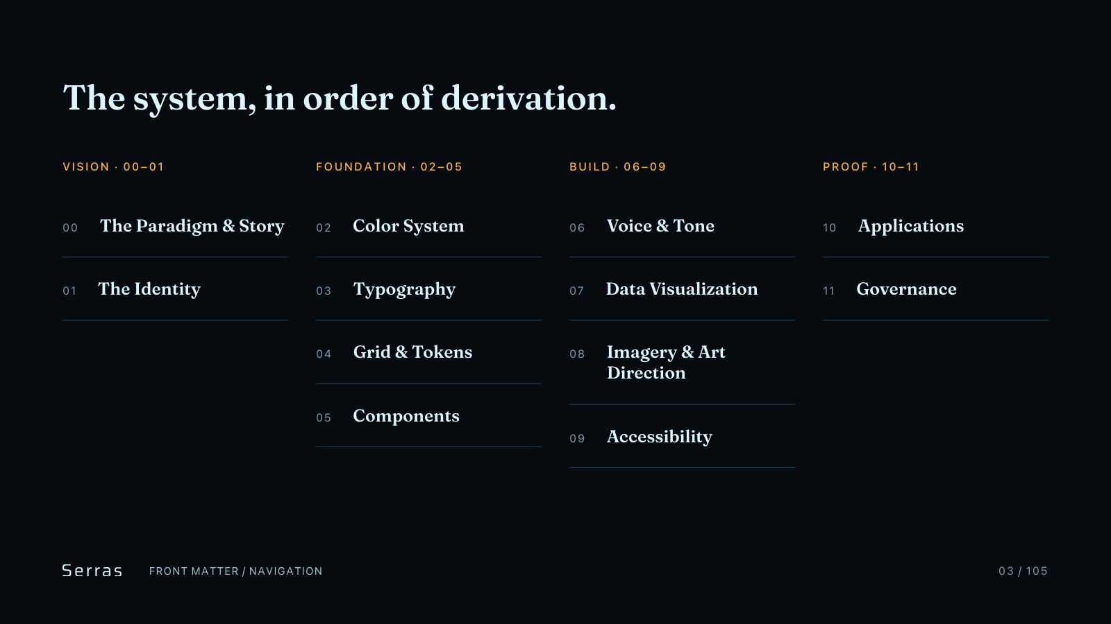 Serras brand book slide 4 of 107: The system, in order of derivation.