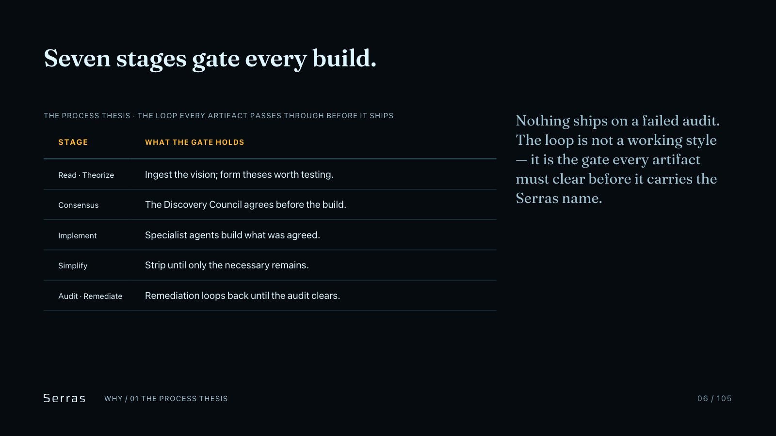 Serras brand book slide 7 of 107: Seven stages gate every build.