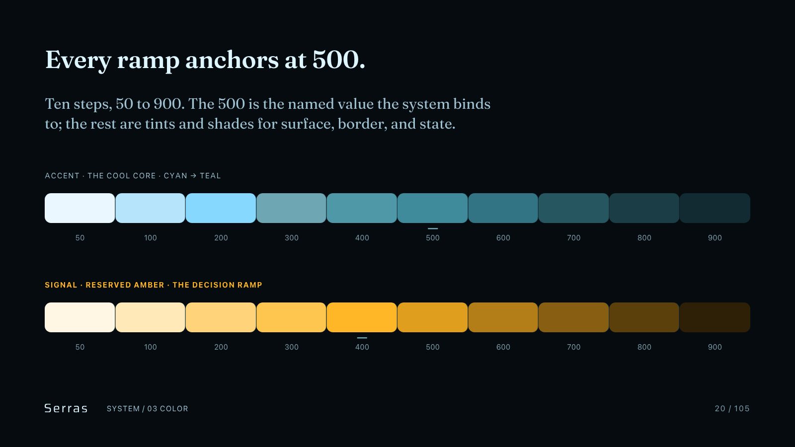 Serras brand book slide 21 of 107: Every ramp anchors at 500.