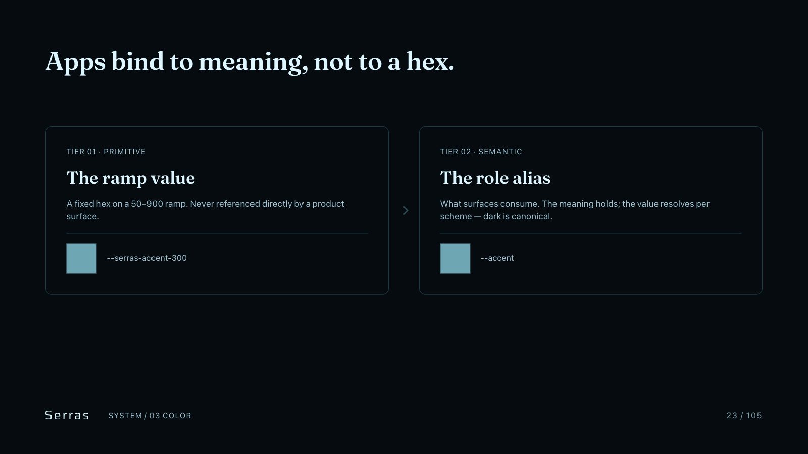 Serras brand book slide 24 of 107: Apps bind to meaning, not to a hex.
