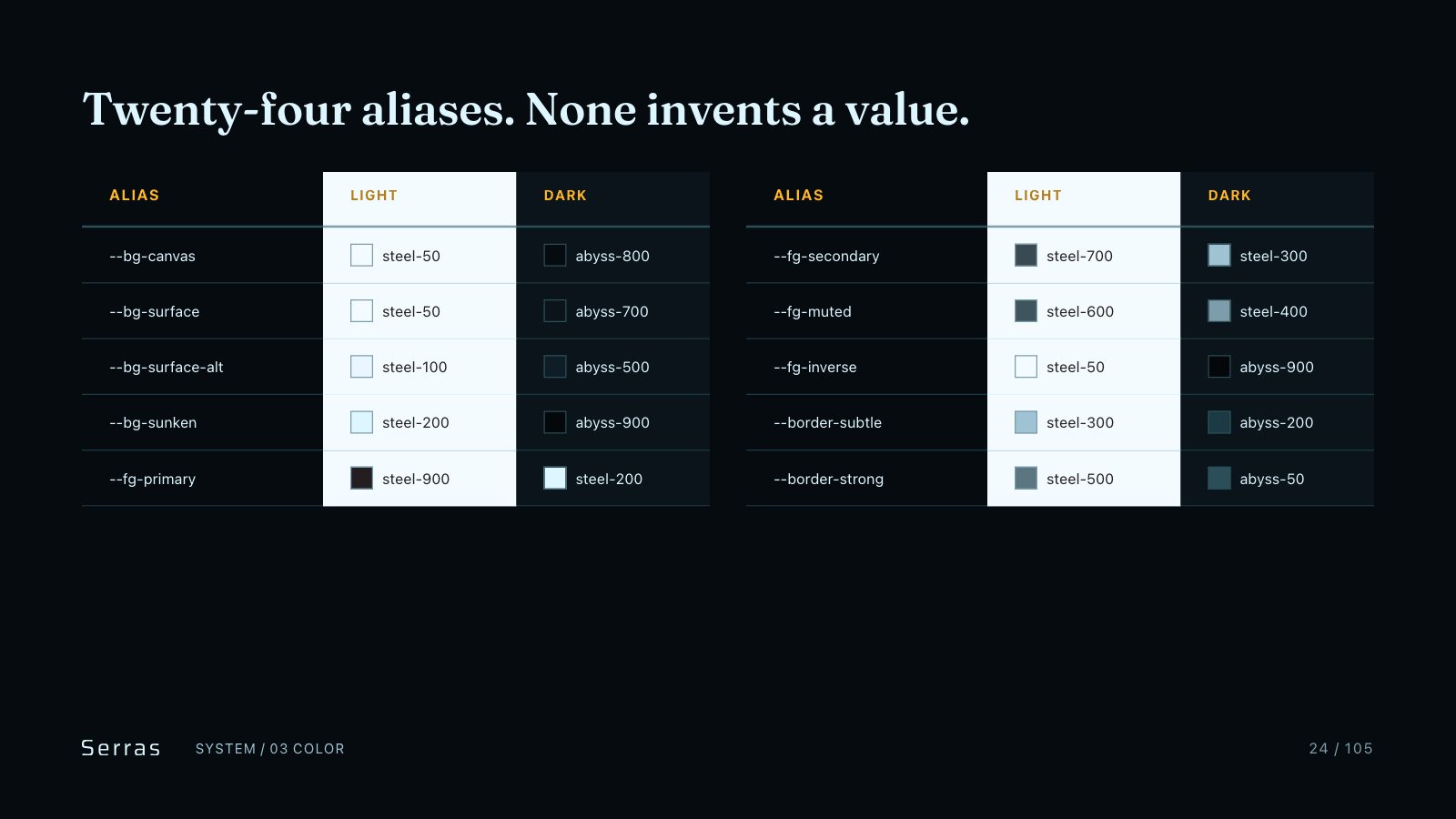 Serras brand book slide 25 of 107: Twenty-four aliases. None invents a value.