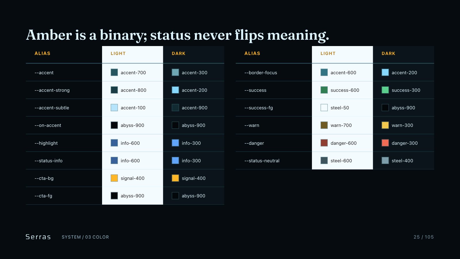 Serras brand book slide 26 of 107: Amber is a binary; status never flips meaning.