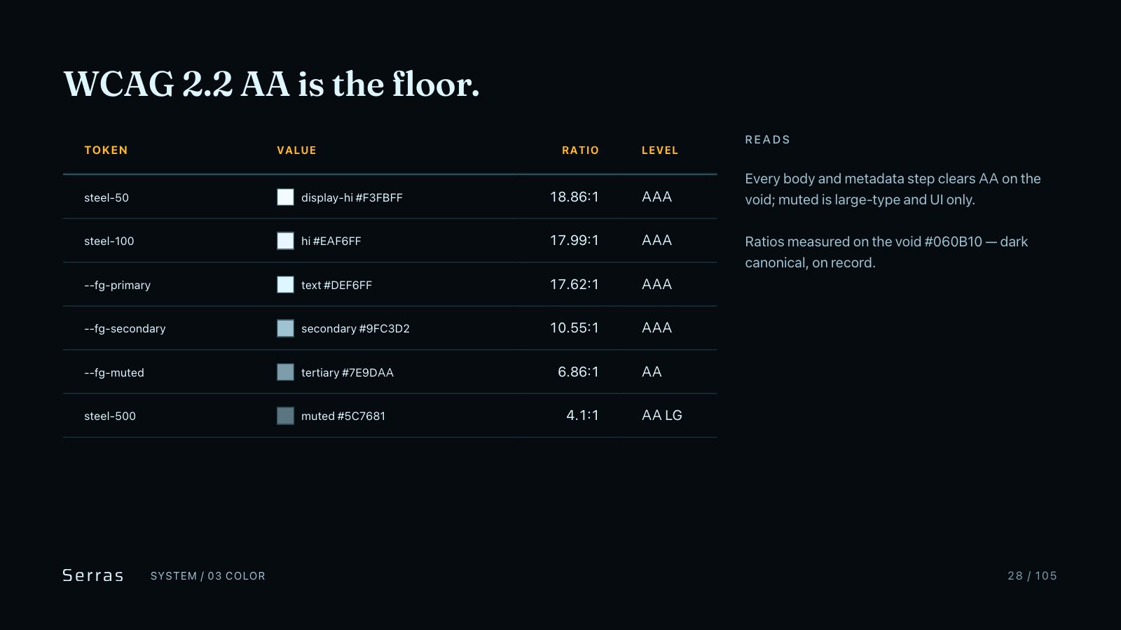 Serras brand book slide 29 of 107: WCAG 2.2 AA is the floor.