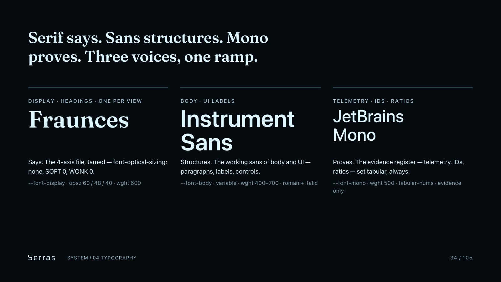 Serras brand book slide 35 of 107: Serif says. Sans structures. Mono proves. Three voices, one ramp.