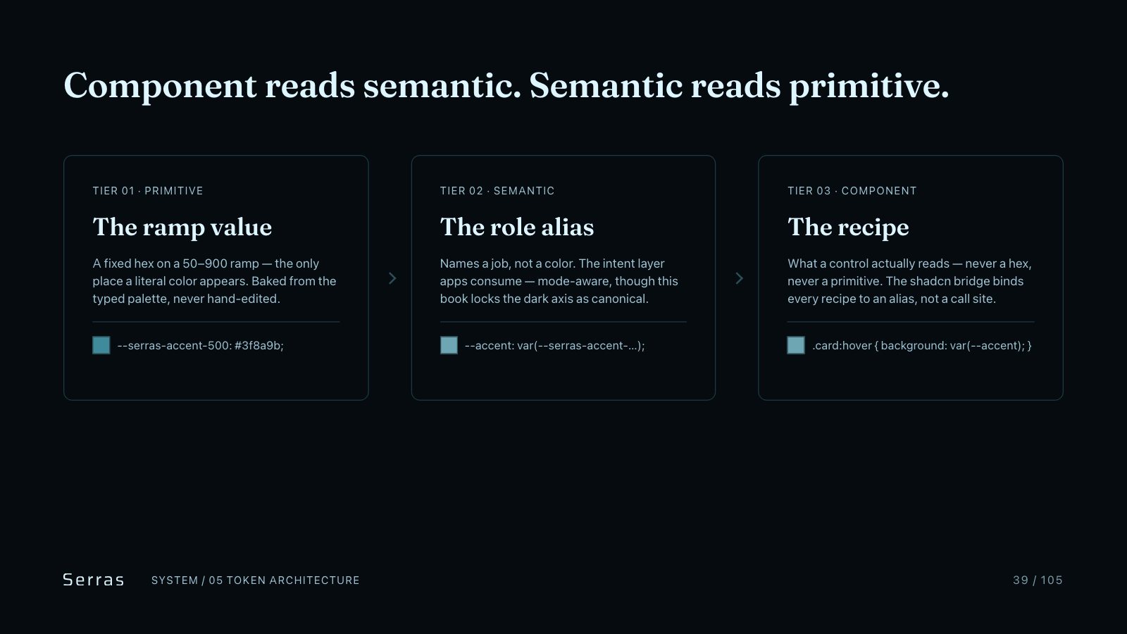 Serras brand book slide 40 of 107: Component reads semantic. Semantic reads primitive.