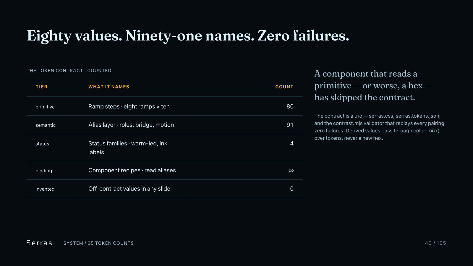 Serras brand book slide 41 of 107: Eighty values. Ninety-one names. Zero failures.