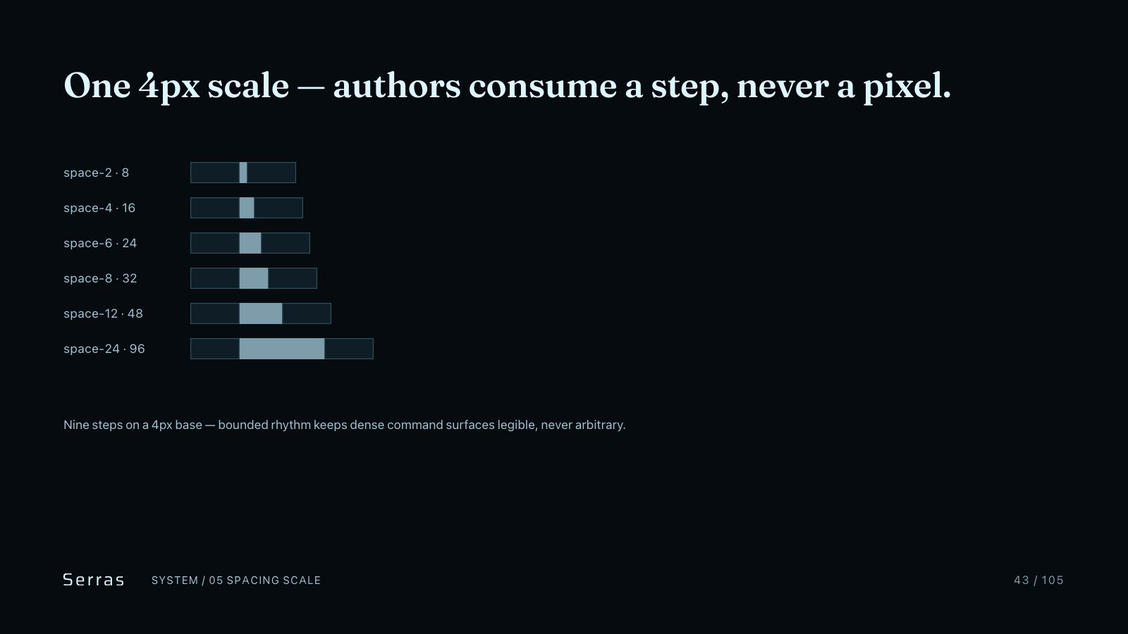 Serras brand book slide 44 of 107: One 4px scale — authors consume a step, never a pixel.