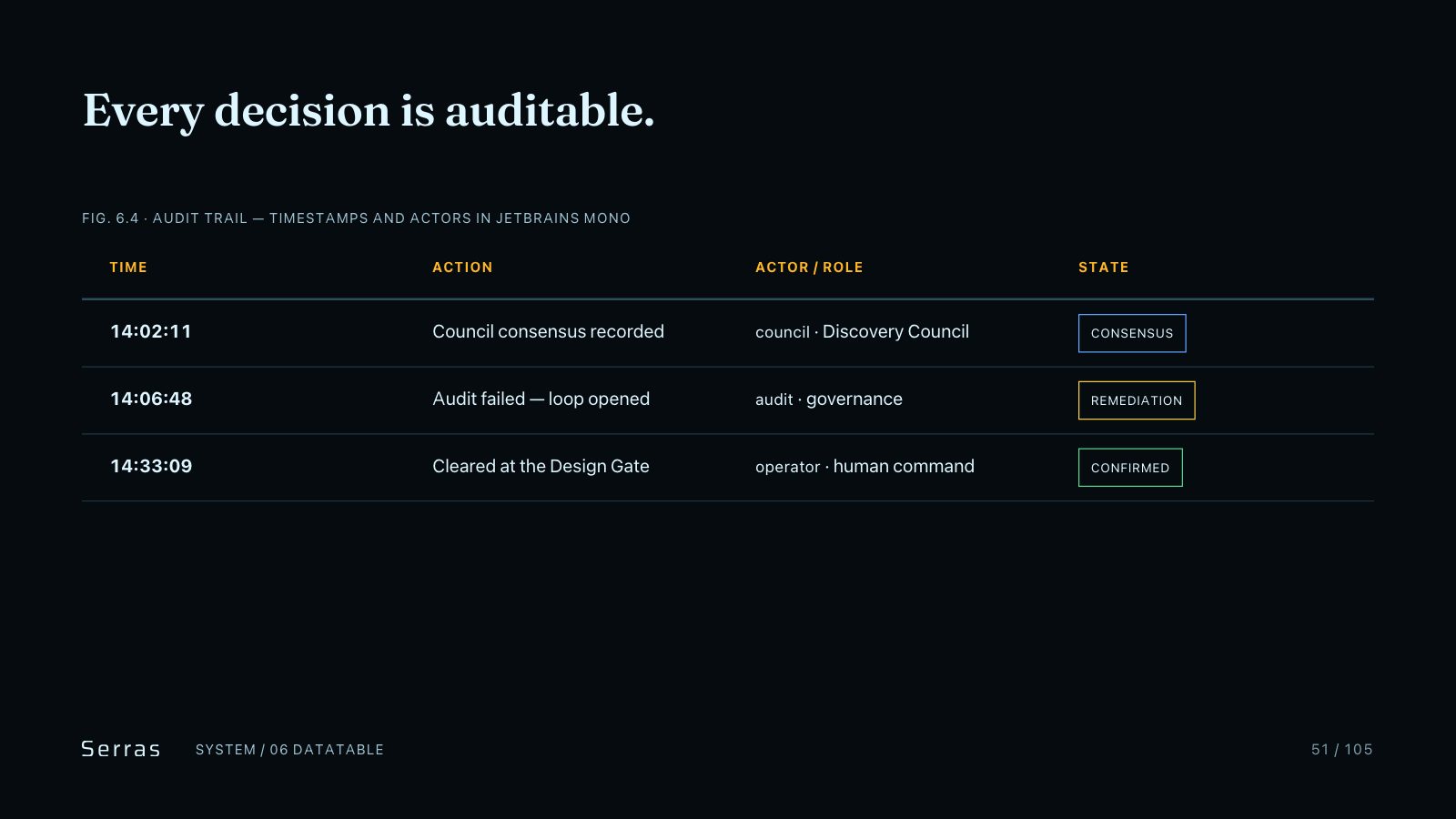 Serras brand book slide 52 of 107: Every decision is auditable.
