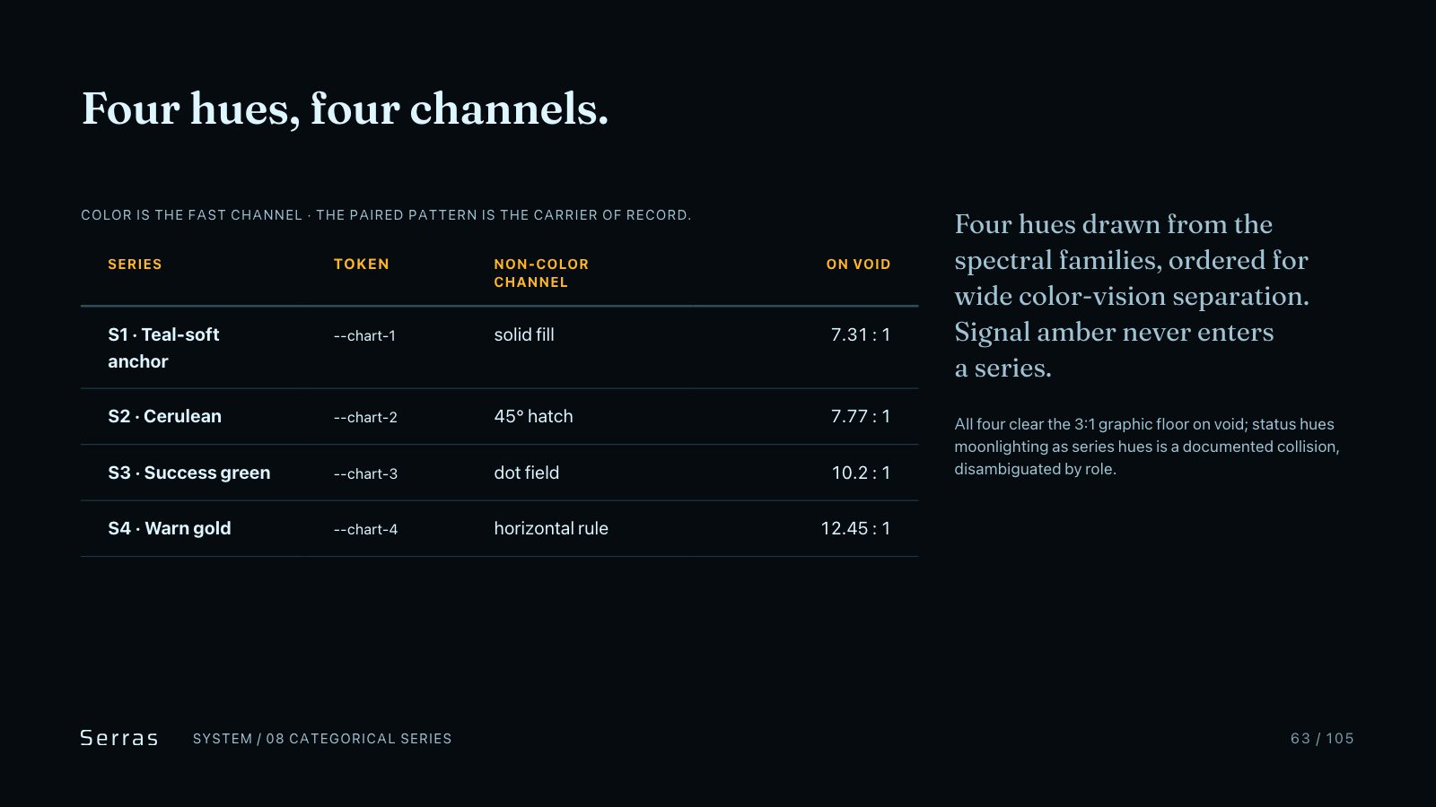 Serras brand book slide 64 of 107: Four hues, four channels.