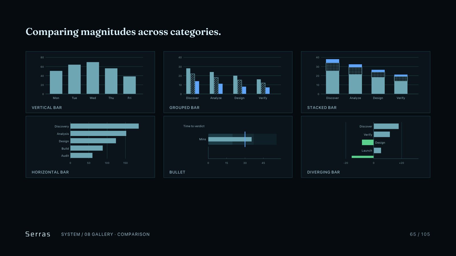 Serras brand book slide 66 of 107: Comparing magnitudes across categories.