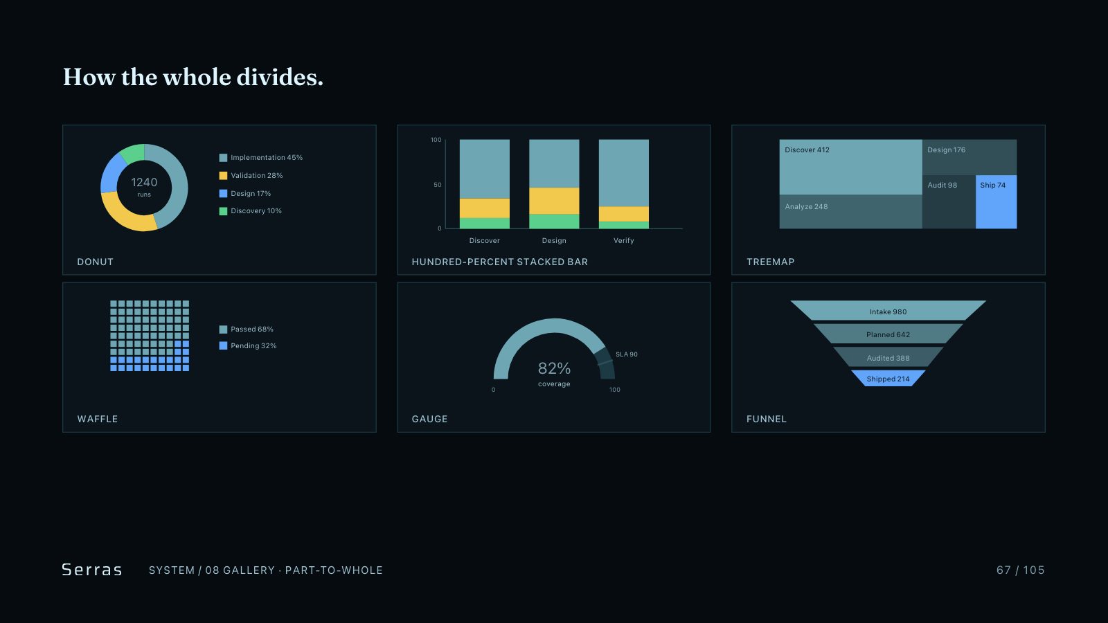Serras brand book slide 68 of 107: How the whole divides.