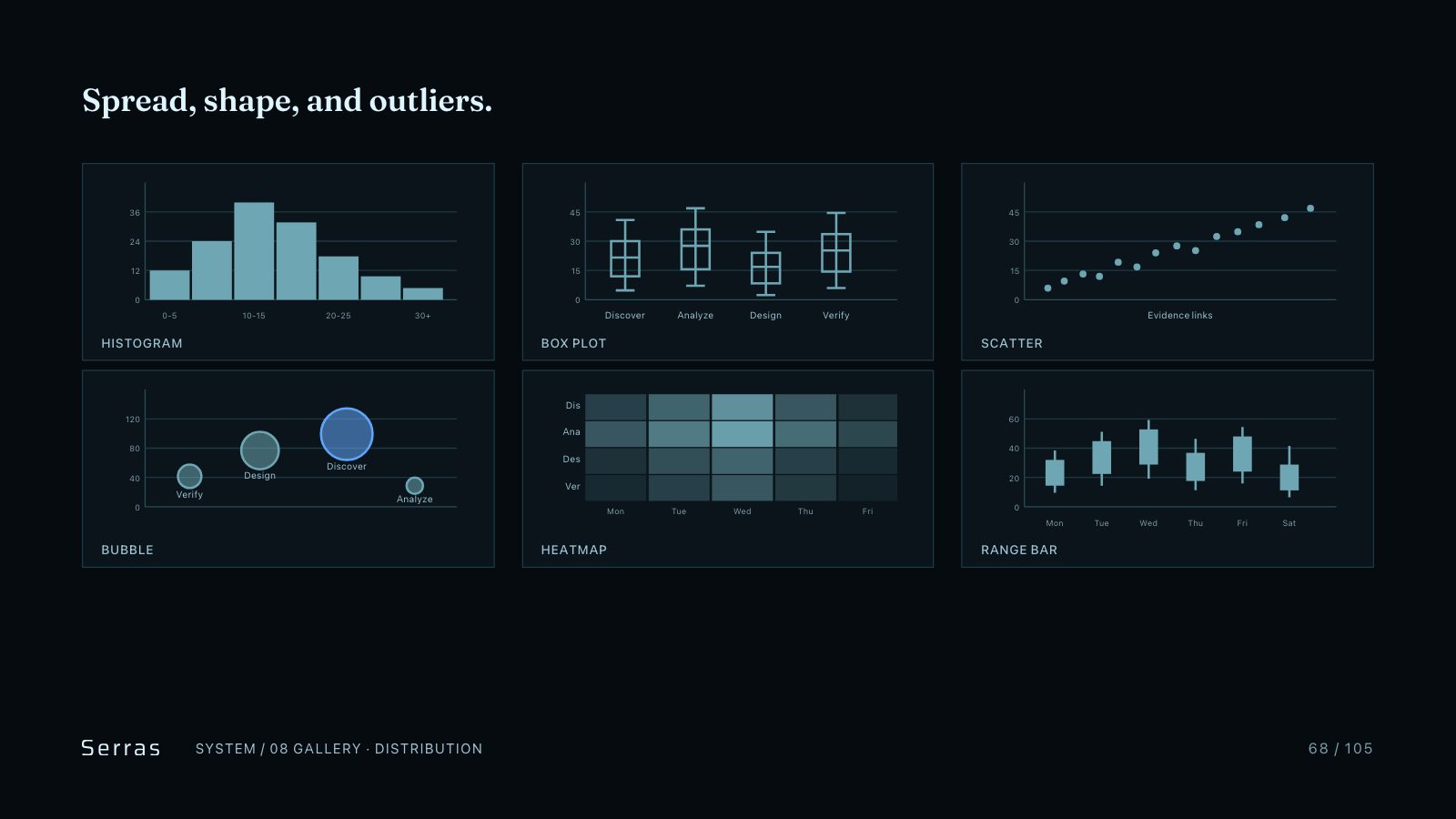 Serras brand book slide 69 of 107: Spread, shape, and outliers.