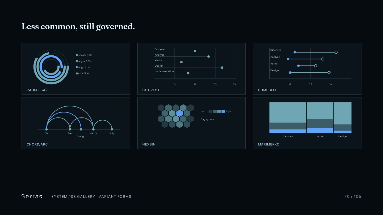 Serras brand book slide 71 of 107: Less common, still governed.