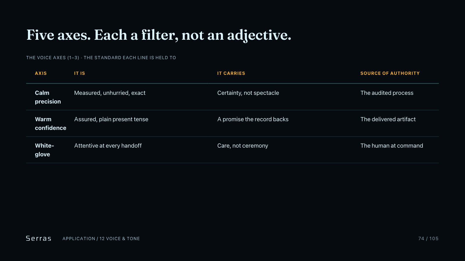 Serras brand book slide 75 of 107: Five axes. Each a filter, not an adjective.