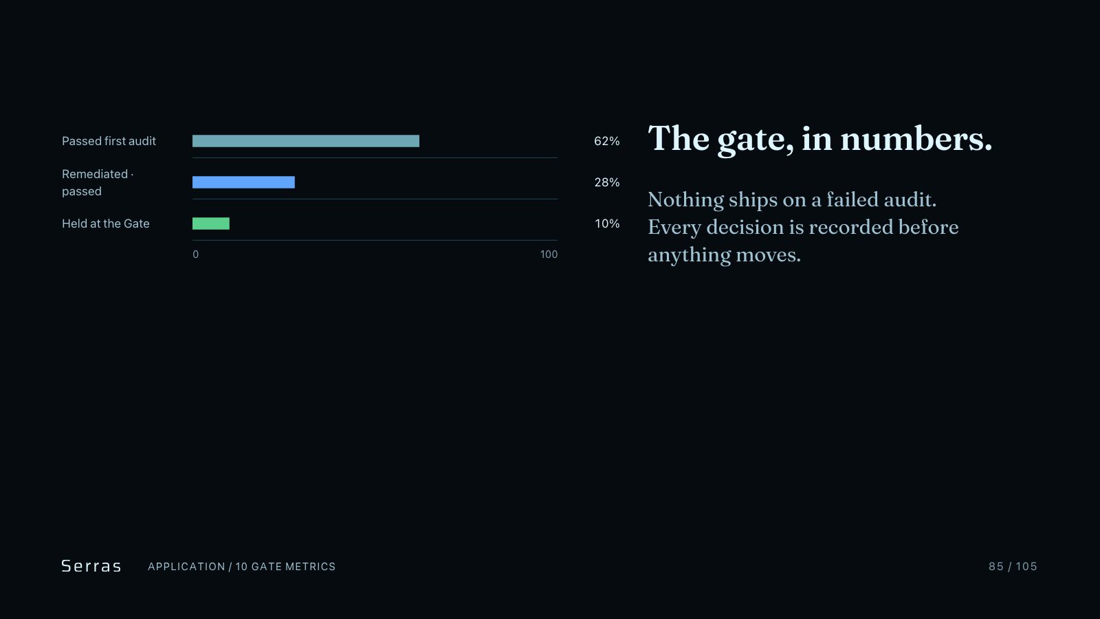 Serras brand book slide 86 of 107: The gate, in numbers.