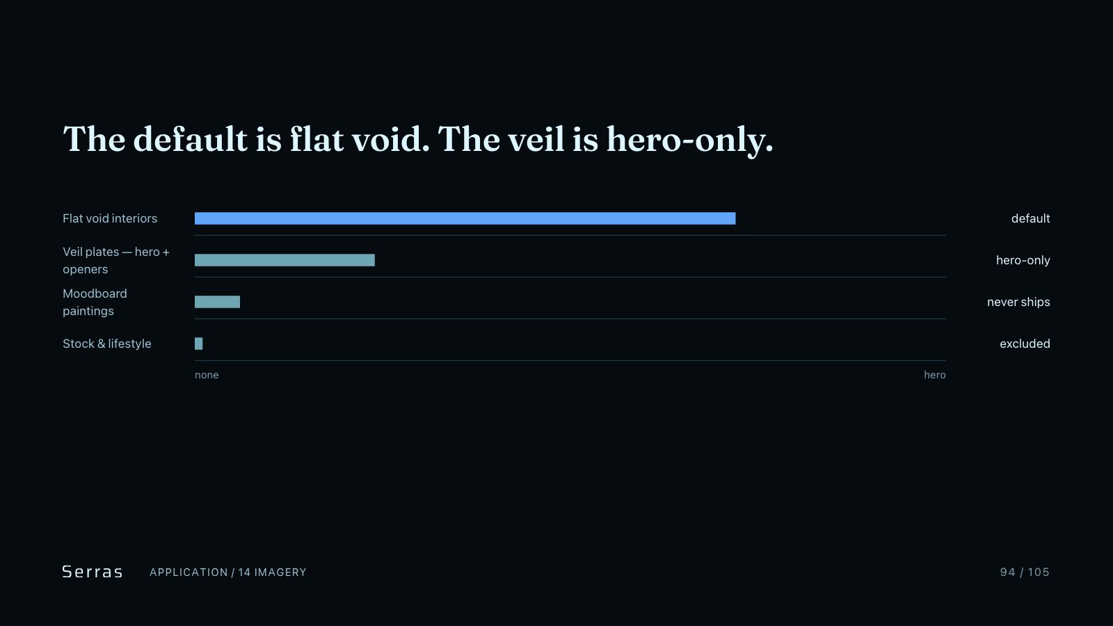 Serras brand book slide 95 of 107: The default is flat void. The veil is hero-only.