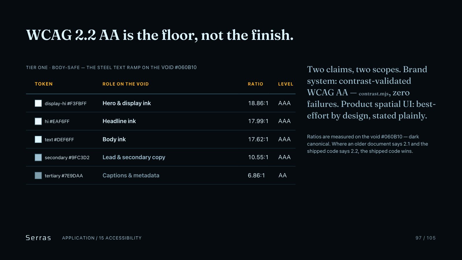 Serras brand book slide 98 of 107: WCAG 2.2 AA is the floor, not the finish.