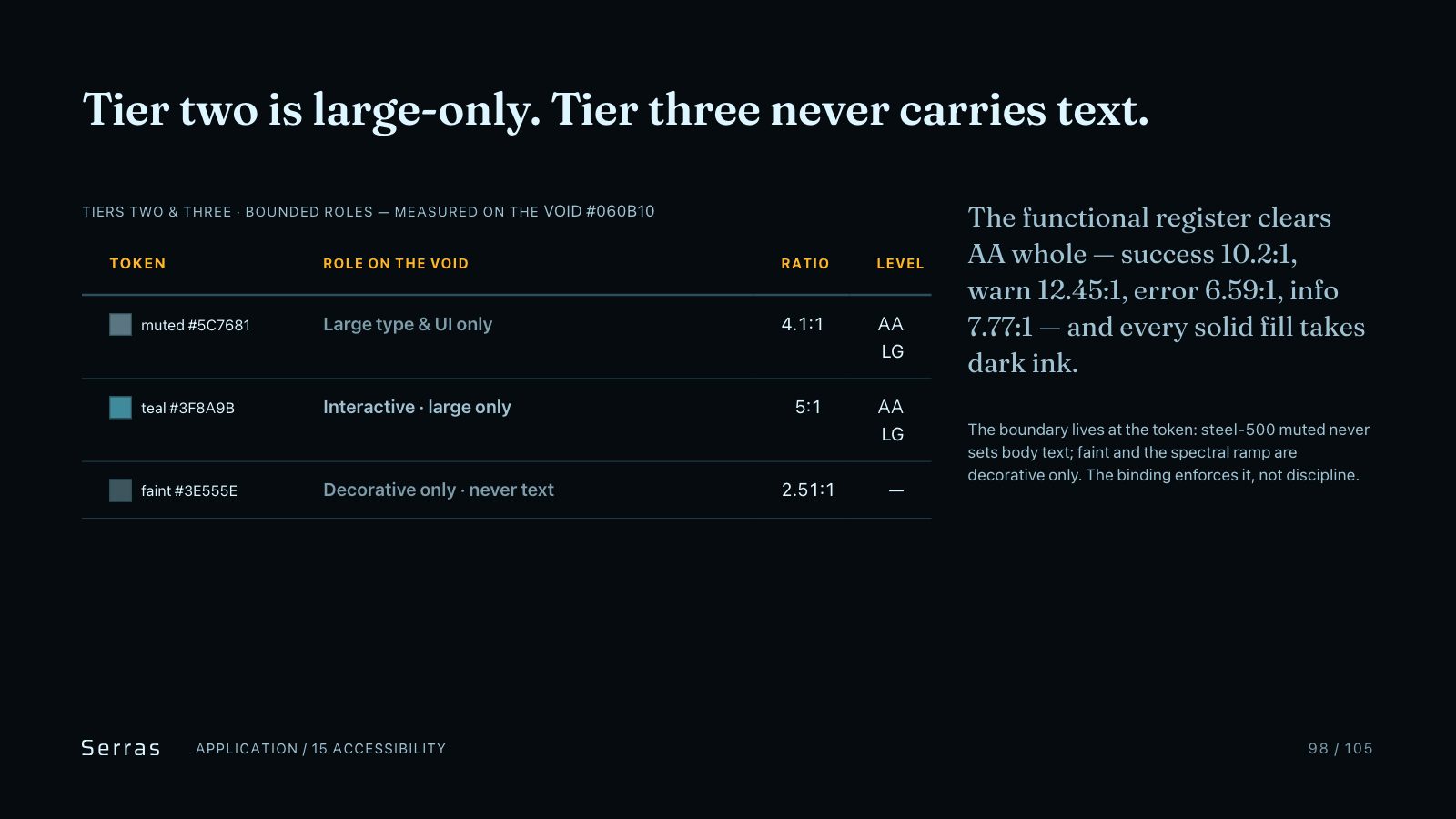 Serras brand book slide 99 of 107: Tier two is large-only. Tier three never carries text.