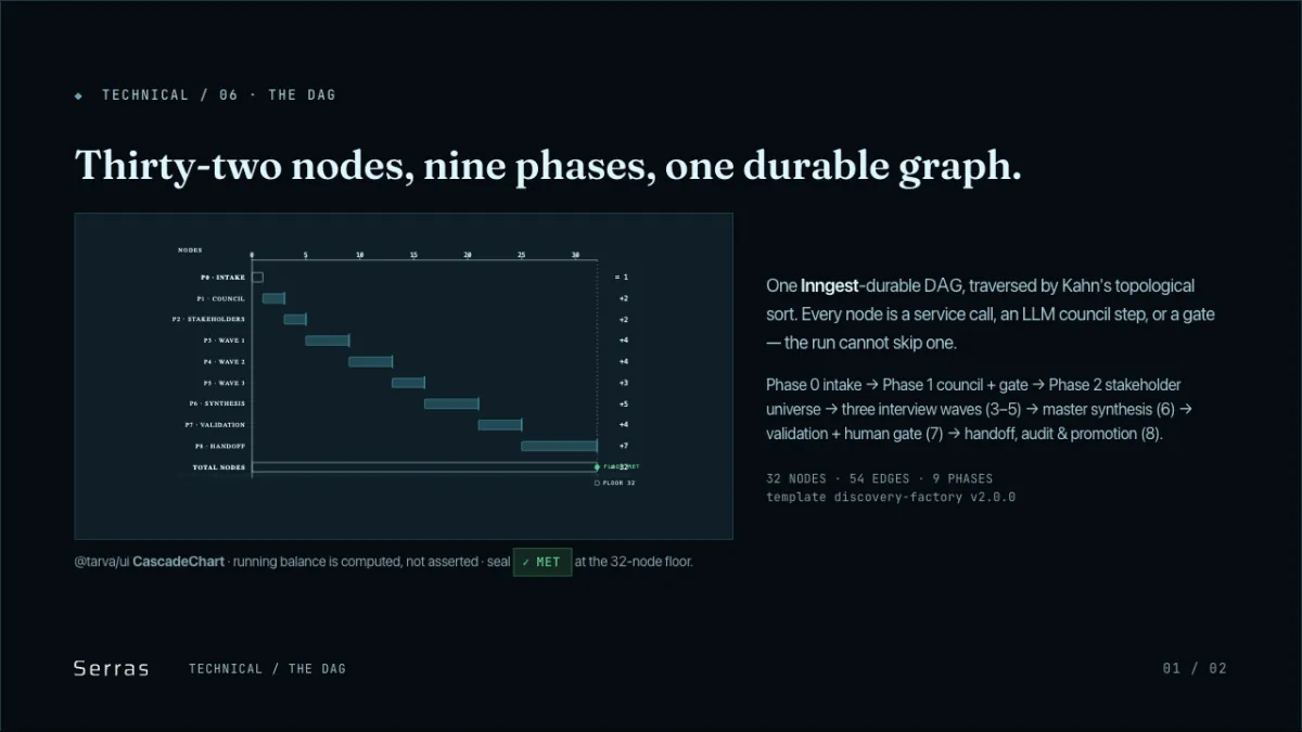 Discovery Council: phase ladder
